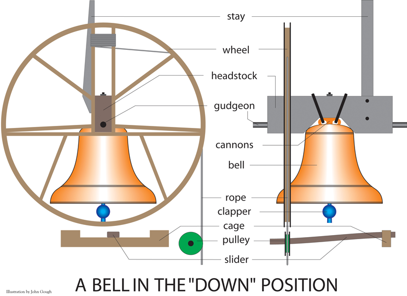 Change Ringing